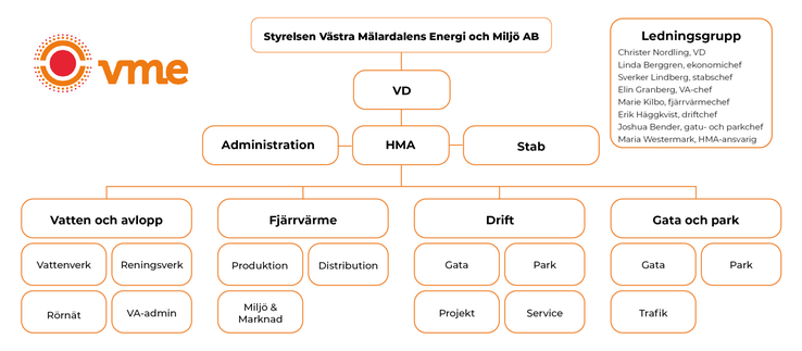 Organisationsschema över VME:s avdelningar