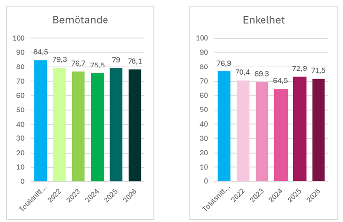 Resultaten som beskrivs i artikeln visualiserade i ett stapeldiagram.